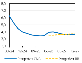 PRIBOR 3M (v %)